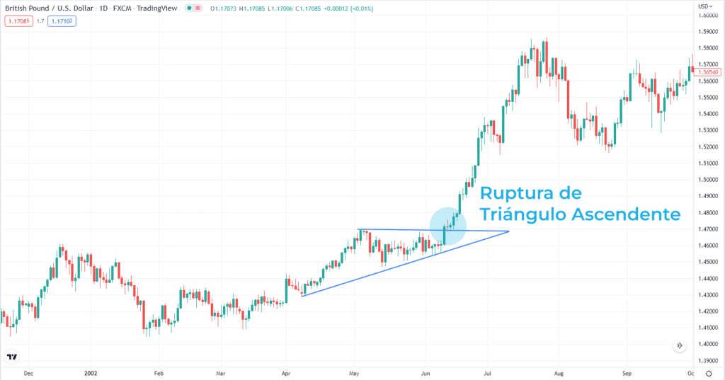 ¿Cómo identificar y aprovechar las rupturas de tendencia en el mercado financiero?