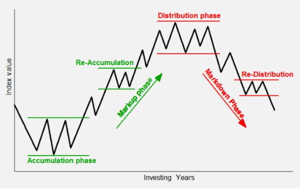 ¿Cuál es la importancia del análisis de ciclos en el trading?