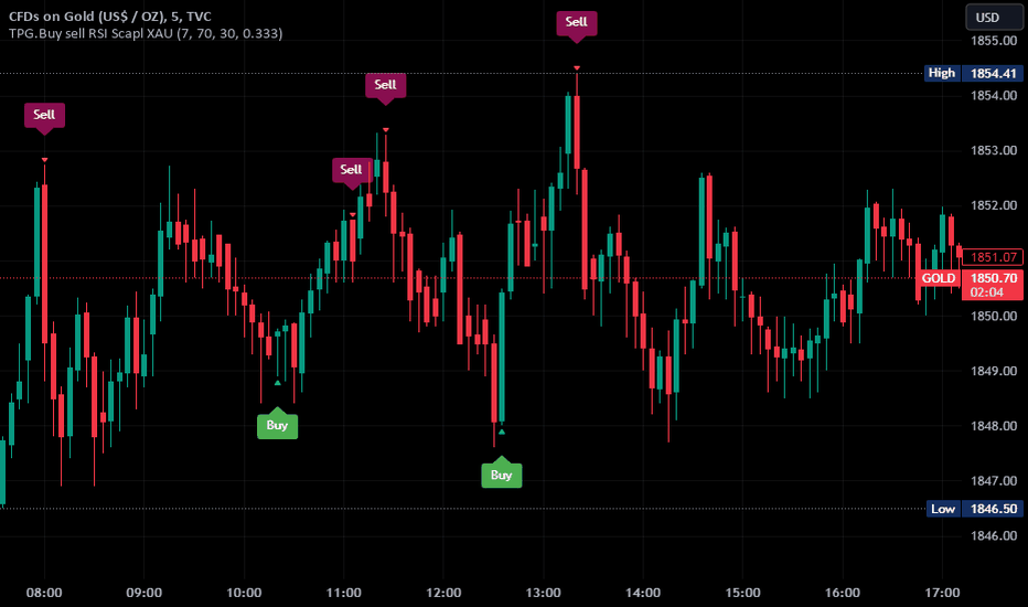 ¿Indicadores técnicos recomendados en TradingView para forex?